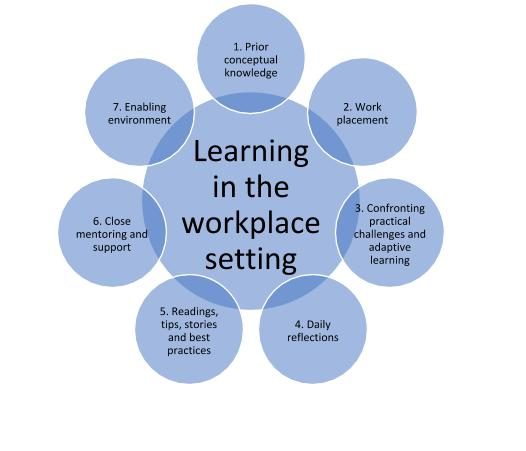 Work Integrated Learning